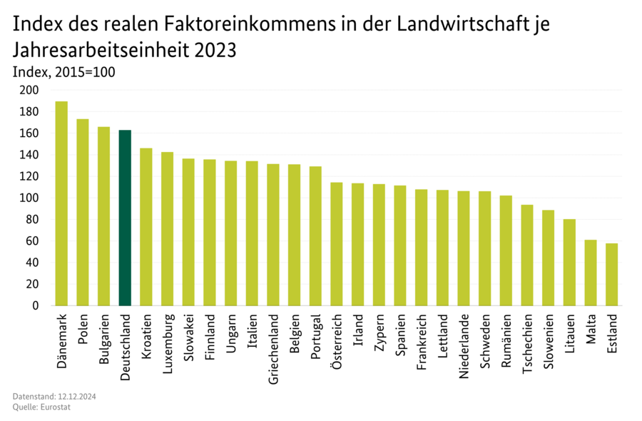 Säulendiagramm: Index des realen Faktoreinkommens in der Landwirtschaft je Jahresarbeitseinheit. Datenursprung ist die Tabelle 0200200.