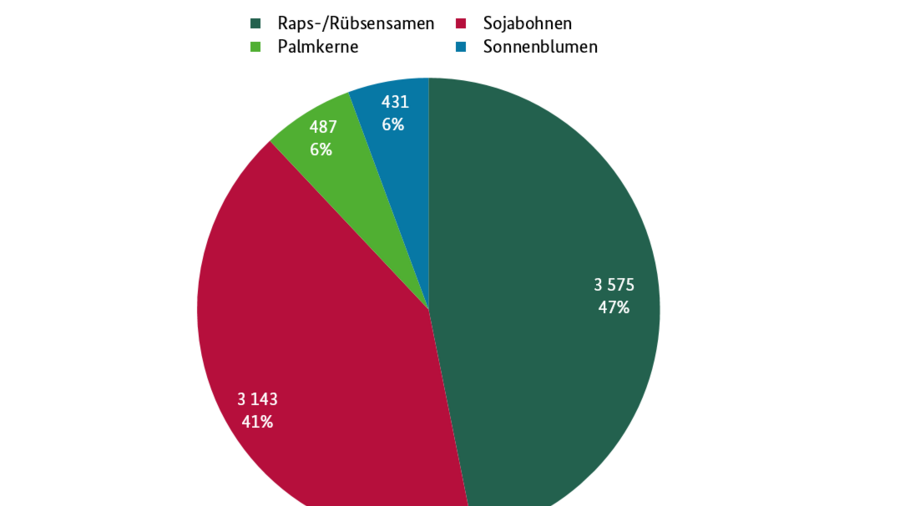 Kreisdiagramm von Ölkuchen als Futtermittel für das Jahr 2019 (vorläufiger Verbrauch in 1.000 Tonnen). Raps- und Rübsensamen 3.575 (47%), Sojabohnen 3.143 (41%), Palmkerne 487 (6%) sowie Sonnenblumen 431 (6%).