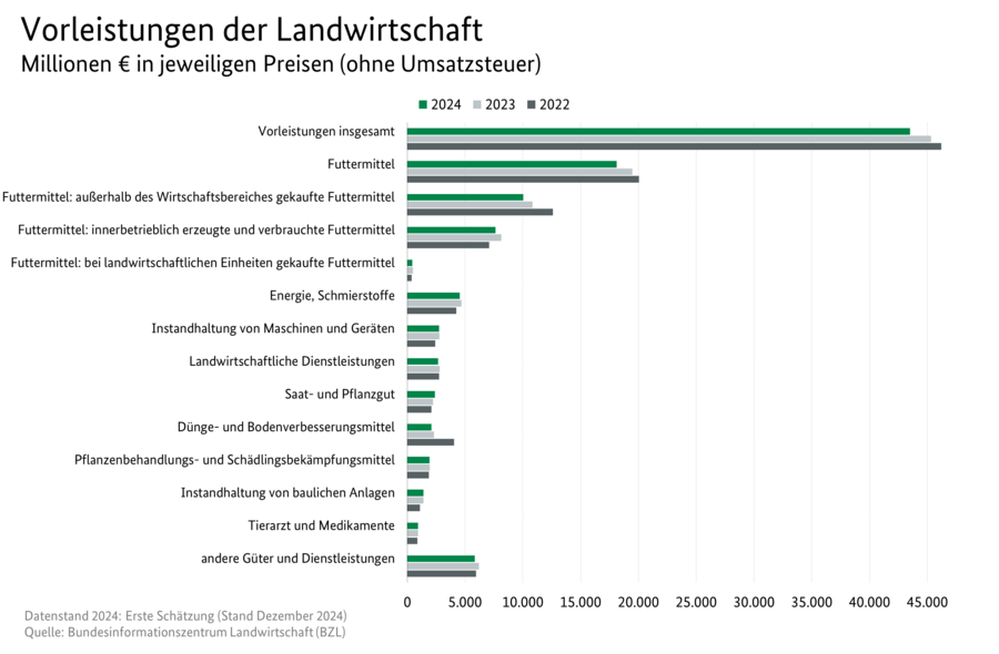 Balkendiagramm der Vorleistungen der Landwirtschaft. Angegeben sind die Vorleistungen insgesamt und ausgewählte Unterpositionen in Millionen €. Datenquelle: Tabelle 3130600.