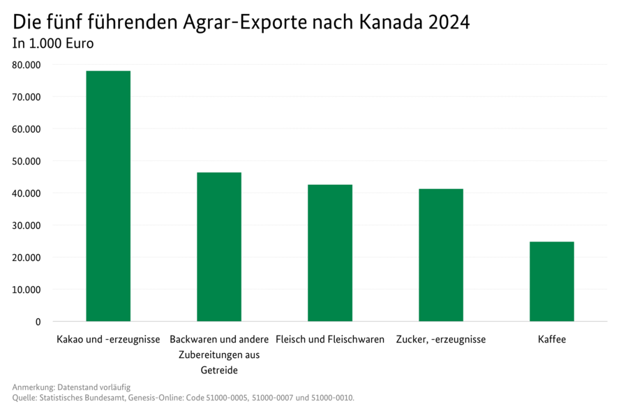 Säulendiagramm: Die fünf führenden Agrar-Exporte nach Kanada 2024