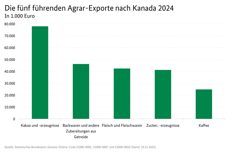 Säulendiagramm: Die fünf führenden Agrar-Exporte nach Kanada 2024