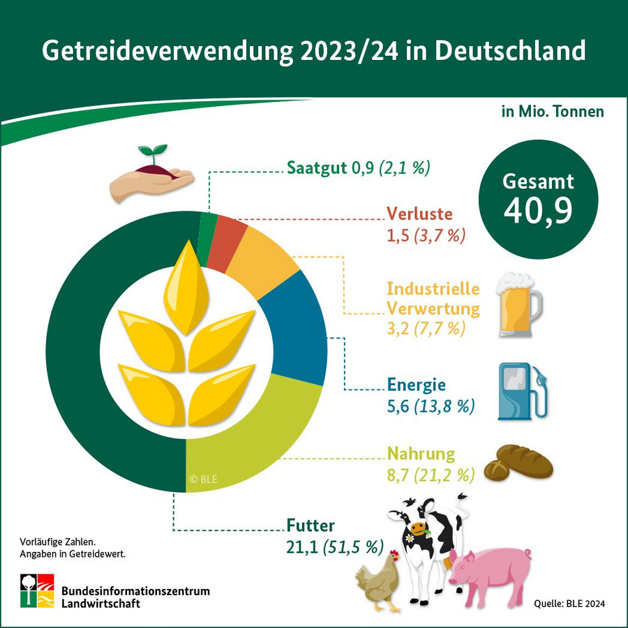 Infografik: Getreideverwendung 2023/24 in Deutschland