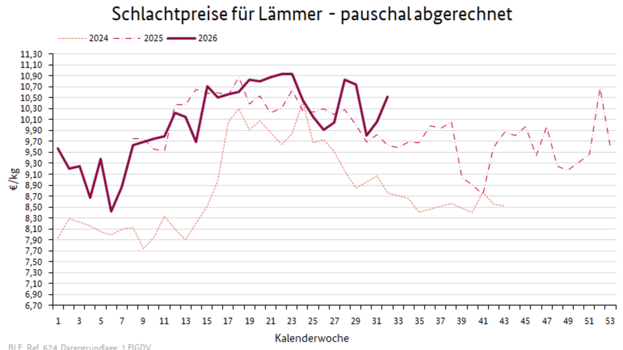 Liniendiagramm: Preisverlauf Schlachtpreise für Lämmer - pauschal abgerechnet