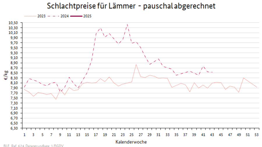 Preisverlauf Lämmer geschlachtet pauschal