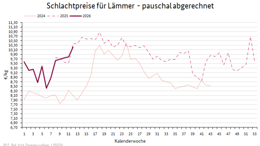Liniendiagramm: Preisverlauf Schlachtpreise für Lämmer - pauschal abgerechnet