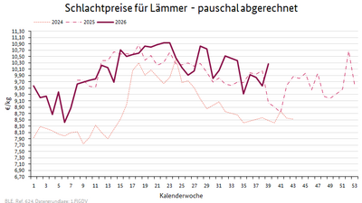 Liniendiagramm: Preisverlauf Schlachtpreise für Lämmer - pauschal abgerechnet