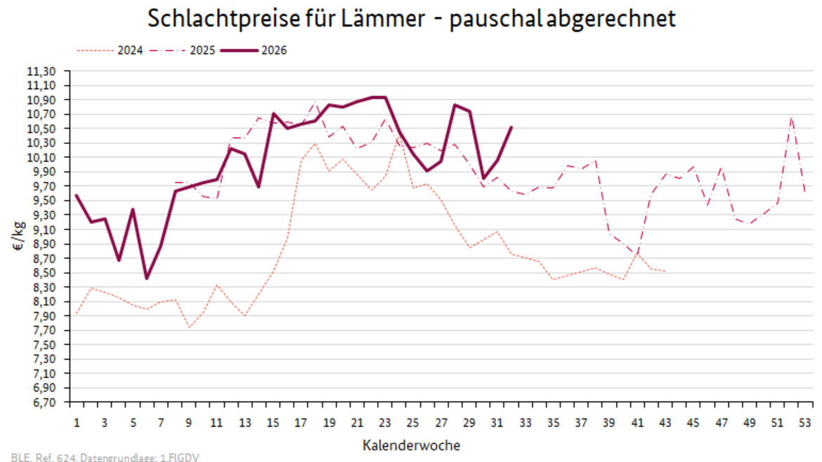 Liniendiagramm: Preisverlauf Schlachtpreise für Lämmer - pauschal abgerechnet