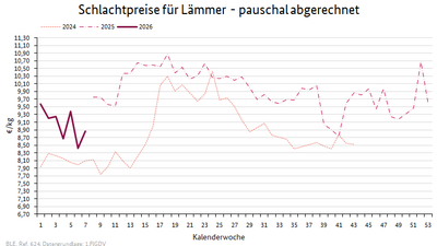 Liniendiagramm: Preisverlauf Schlachtpreise für Lämmer - pauschal abgerechnet