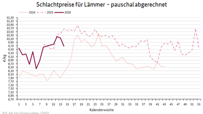 Liniendiagramm: Preisverlauf Schlachtpreise für Lämmer - pauschal abgerechnet