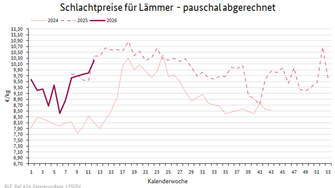 Liniendiagramm: Preisverlauf Schlachtpreise für Lämmer - pauschal abgerechnet