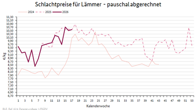 Liniendiagramm: Preisverlauf Schlachtpreise für Lämmer - pauschal abgerechnet