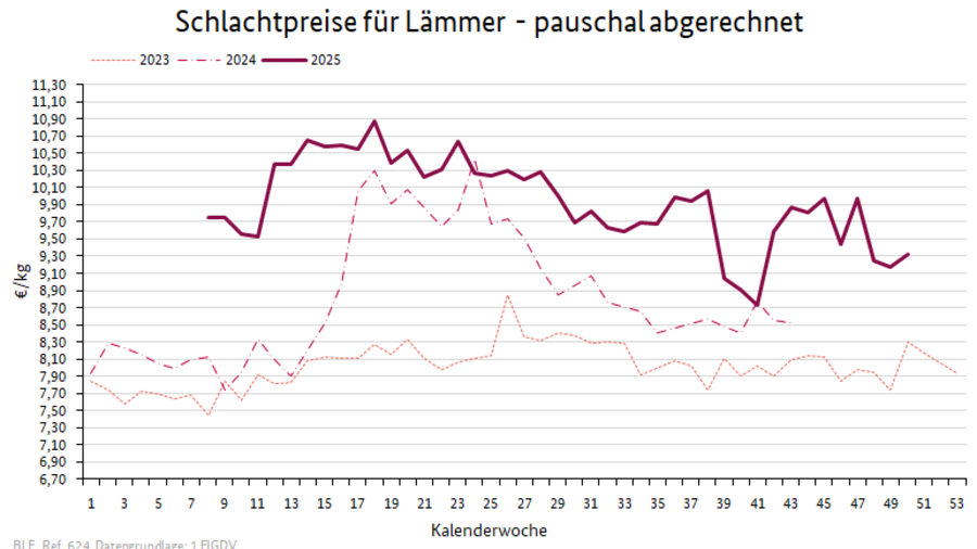 Liniendiagramm: Preisverlauf Schlachtpreise für Lämmer - pauschal abgerechnet