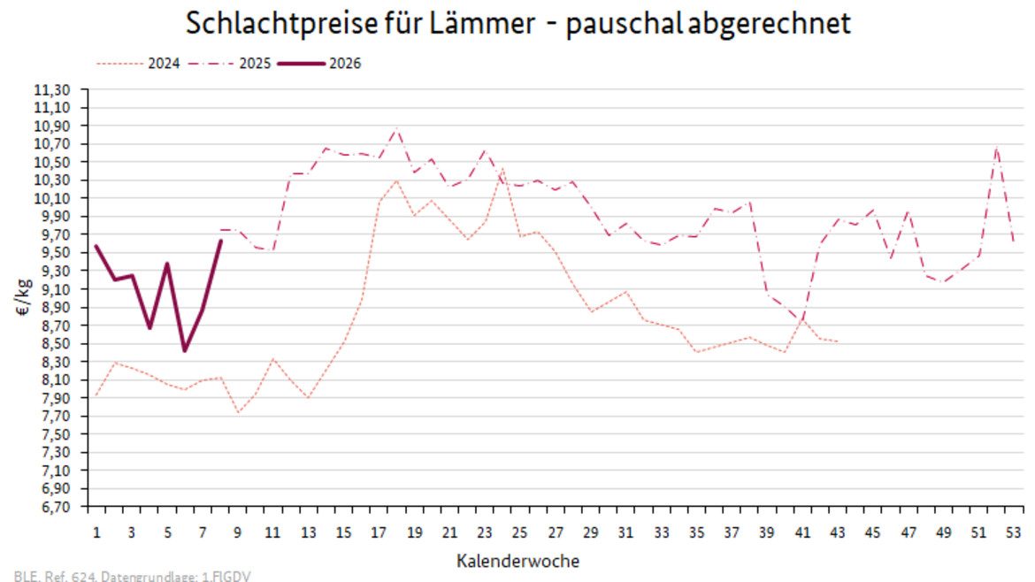 Liniendiagramm: Preisverlauf Schlachtpreise für Lämmer - pauschal abgerechnet