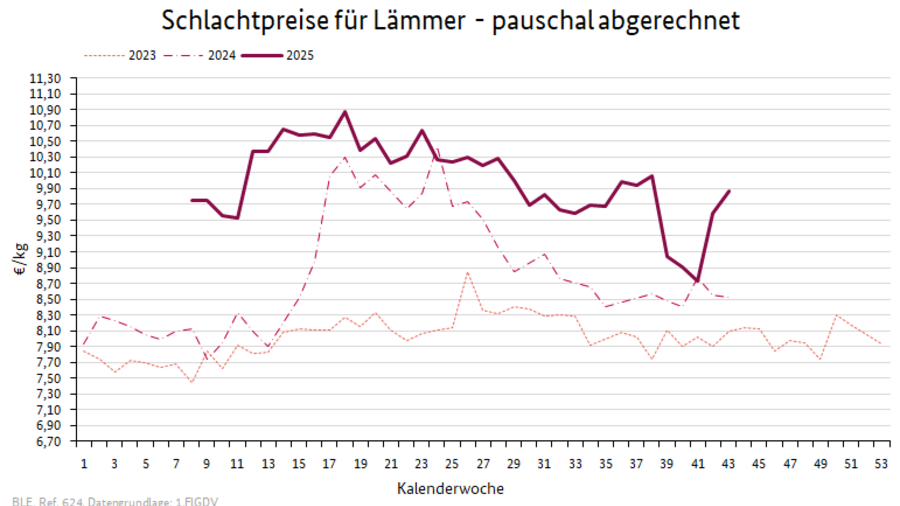 Preisverlauf Lämmer geschlachtet pauschal