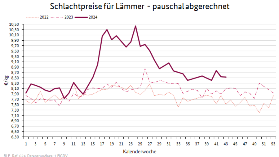 Preisverlauf Lämmer geschlachtet pauschal