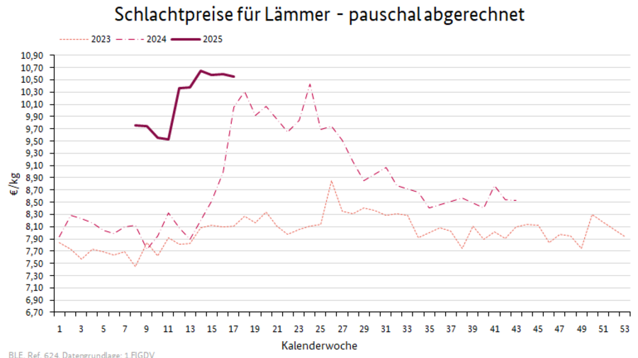 Preisverlauf Lämmer geschlachtet pauschal