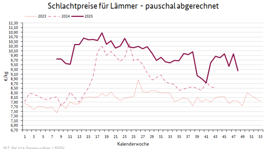 Preisverlauf Lämmer geschlachtet pauschal