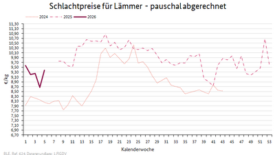 Liniendiagramm: Preisverlauf Schlachtpreise für Lämmer - pauschal abgerechnet