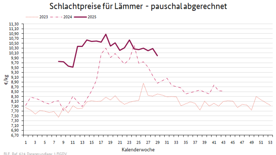 Preisverlauf Lämmer geschlachtet pauschal