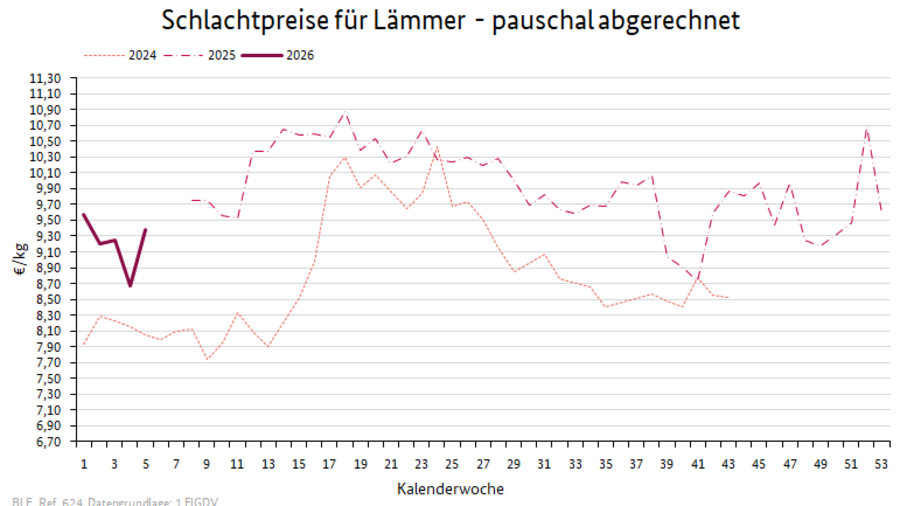 Liniendiagramm: Preisverlauf Schlachtpreise für Lämmer - pauschal abgerechnet