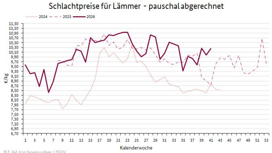 Liniendiagramm: Preisverlauf Schlachtpreise für Lämmer - pauschal abgerechnet