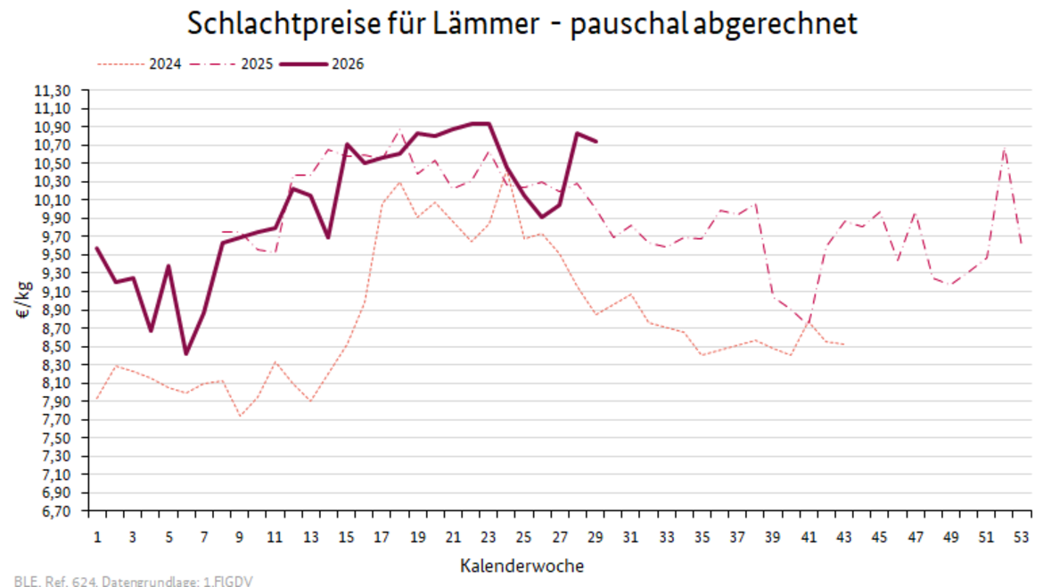 Liniendiagramm: Preisverlauf Schlachtpreise für Lämmer - pauschal abgerechnet