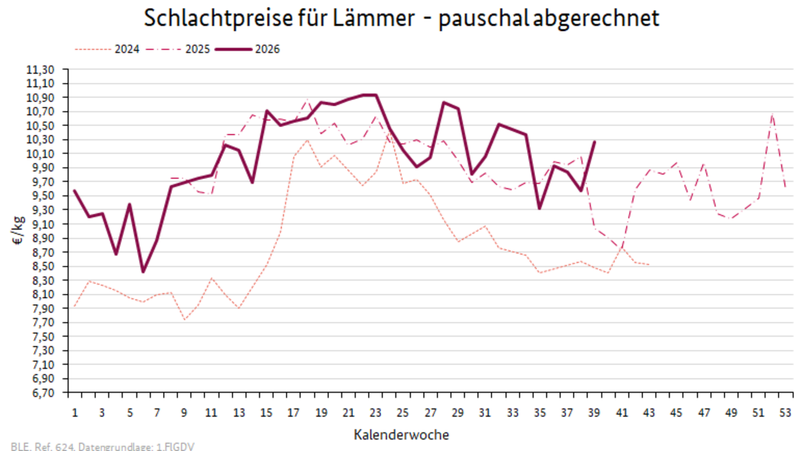 Liniendiagramm: Preisverlauf Schlachtpreise für Lämmer - pauschal abgerechnet