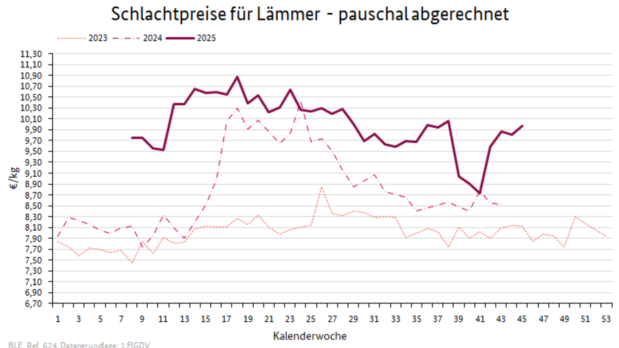 Preisverlauf Lämmer geschlachtet pauschal