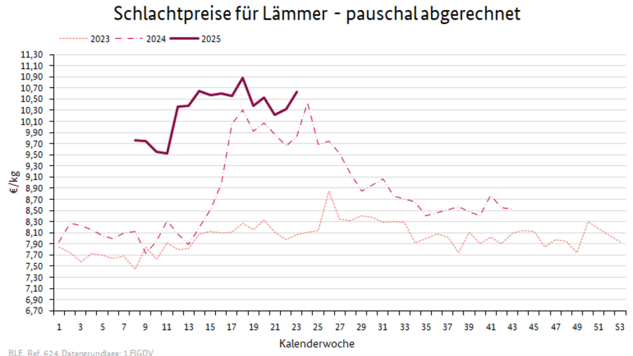 Preisverlauf Lämmer geschlachtet pauschal