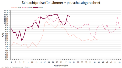 Liniendiagramm: Preisverlauf Schlachtpreise für Lämmer - pauschal abgerechnet