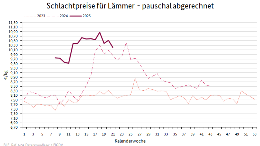 Preisverlauf Lämmer geschlachtet pauschal