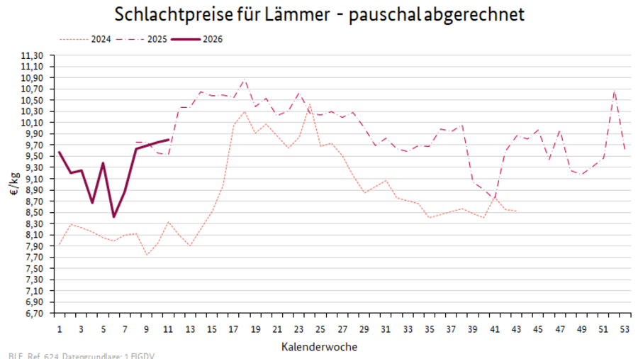 Liniendiagramm: Preisverlauf Schlachtpreise für Lämmer - pauschal abgerechnet