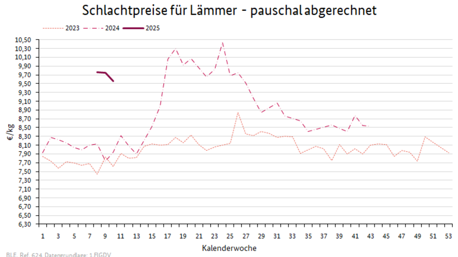 Preisverlauf Lämmer geschlachtet pauschal