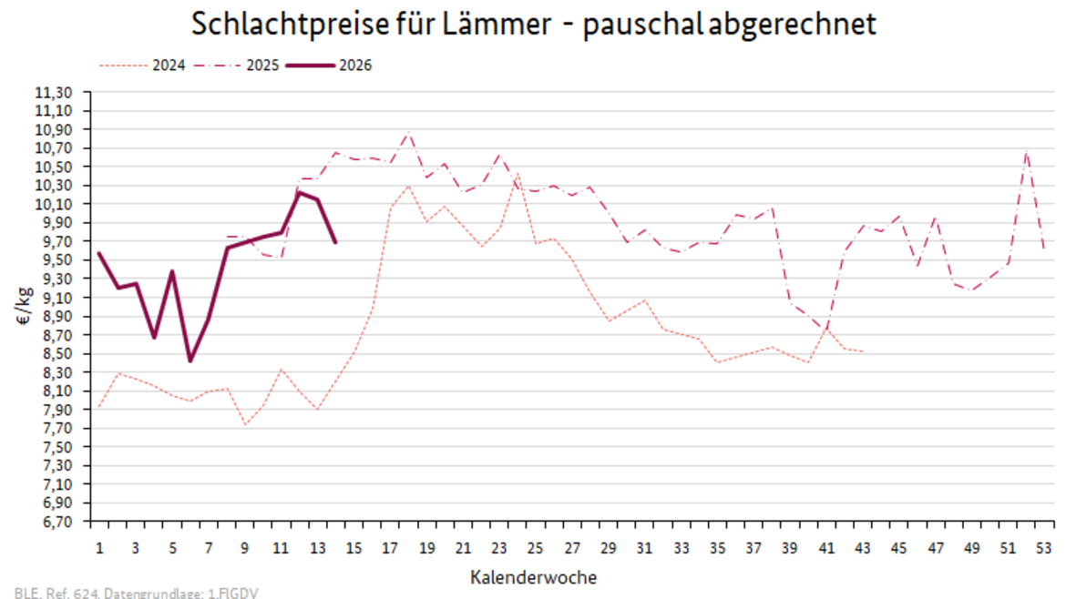 Liniendiagramm: Preisverlauf Schlachtpreise für Lämmer - pauschal abgerechnet
