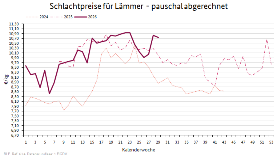 Liniendiagramm: Preisverlauf Schlachtpreise für Lämmer - pauschal abgerechnet