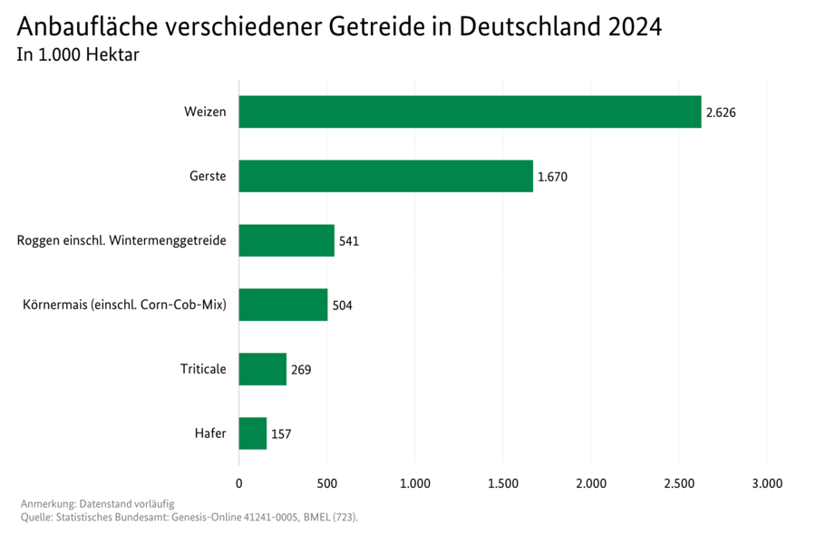 Balkendiagramm: Anbaufläche verschiedener Getreide in Deutschland 2023. Datenquelle: SJT-3072200