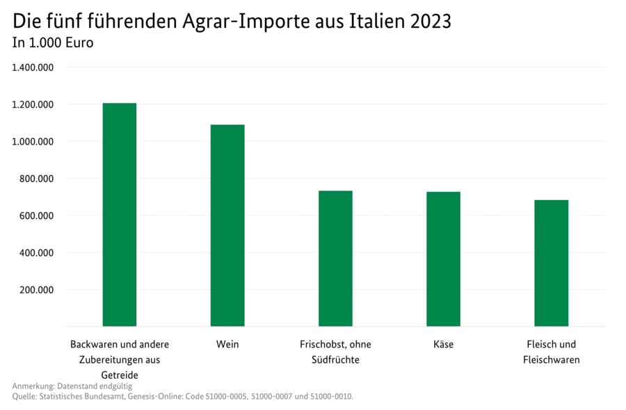 Säulendiagramm: Die fünf führenden Agrar-Importe aus Italien. Datenquelle: Außenhandel mit Italien.