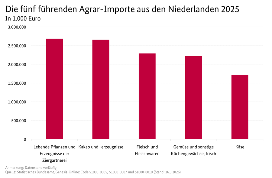 Säulendiagramm: Die fünf führenden Agrar-Importe aus den Niederlanden 2025