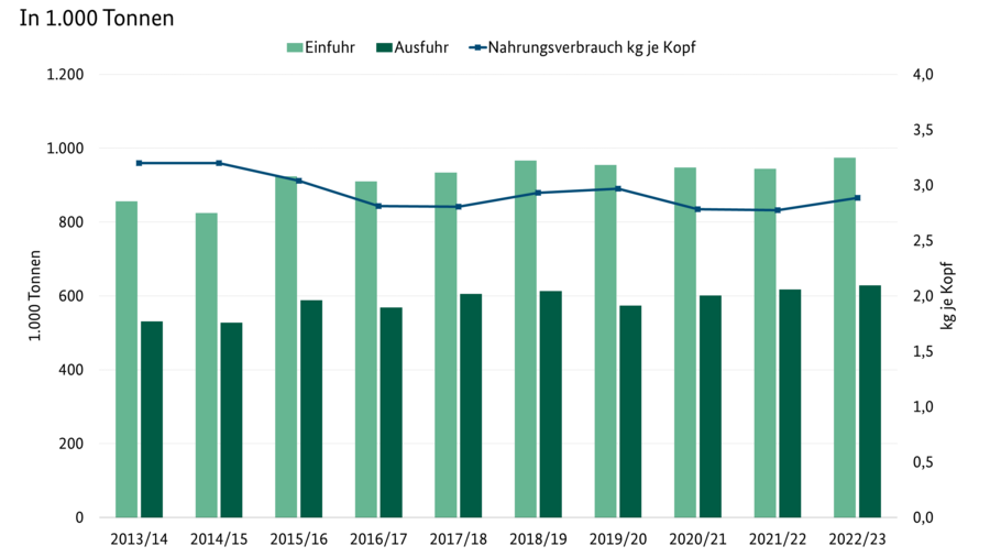 Linien-Säulendiagramm zeigt die Ein- und Ausfuhr von Kakao in Deutschland für den Zeitraum 2012/13 bis 2021/22 sowie dessen Pro-Kopf-Verbrauch. Datenursprung ist die Tabelle SJT-4030600-0000 Versorgung mit Kakao.