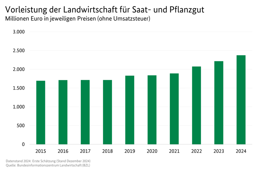 Säulendiagramm: Vorleistungen der Landwirtschaft für Saat- und Pflanzgut in Millionen Euro. Datenursprung ist die Tabelle 3130600.