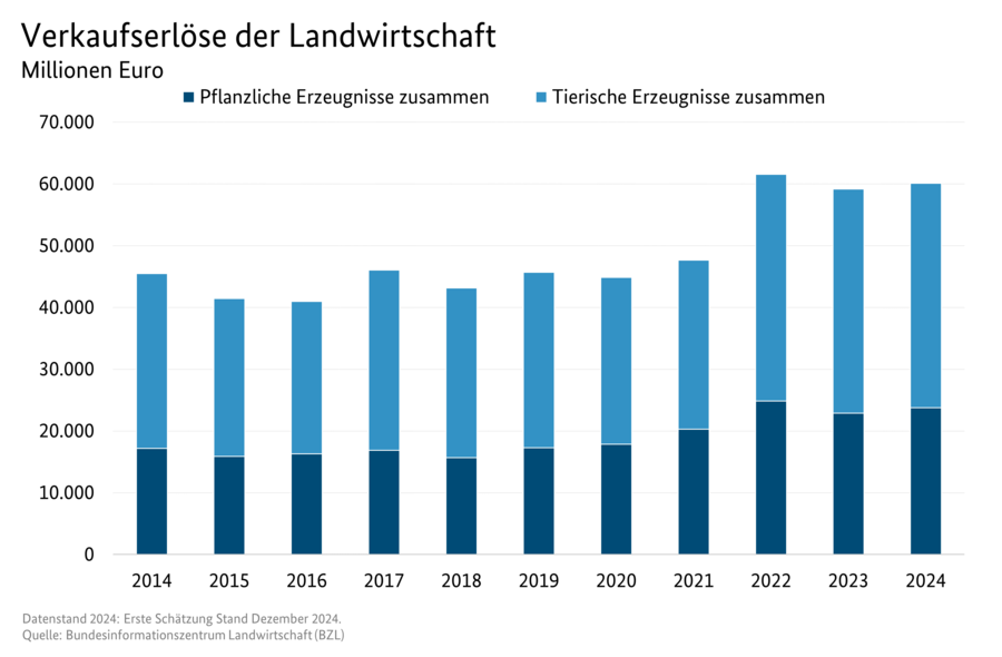 Gestapeltes Säulendiagramm der Verkaufserlöse der Landwirtschaft von tierischen und pflanzlichen Produkten. Datenquelle ist die Tabelle 3130200.