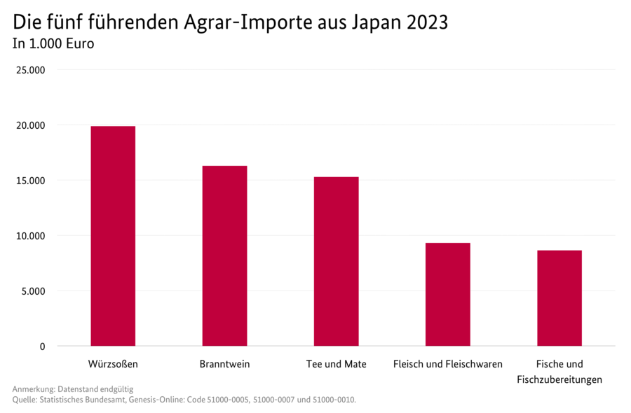 Säulendiagramm: Die fünf führenden Agrar-Importe aus Japan. Datenquelle: Tabelle Deutscher Außenhandel mit Japan.