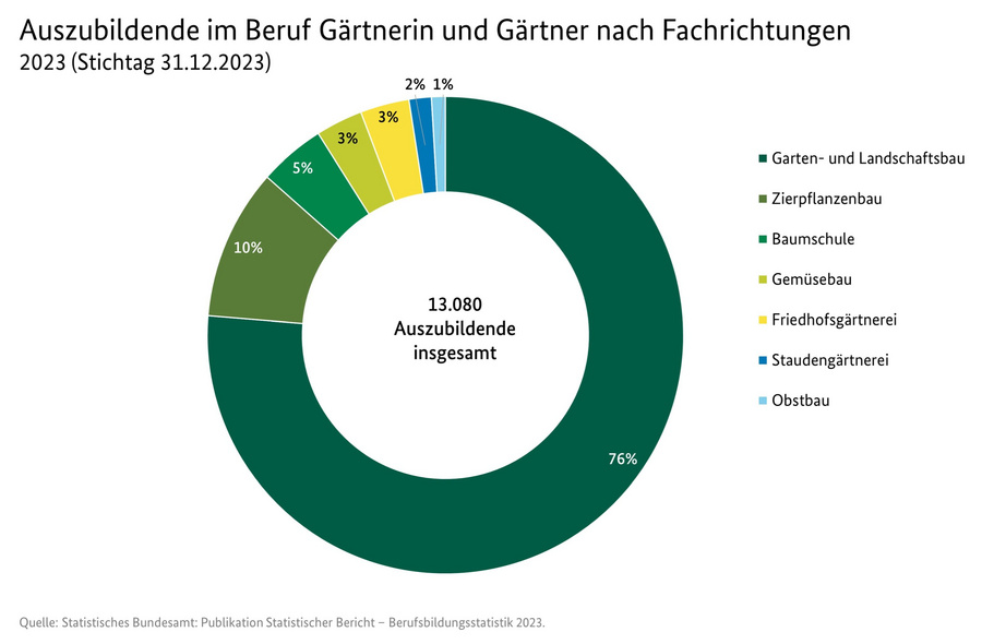 Ringdiagramm: Auszubildende im Beruf Gärtnerin und Gärtner nach Fachrichtungen