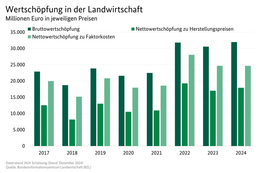 Säulendiagramm: Wertschöpfung der Landwirtschaft in Millionen Euro. Datenursprung ist die Tabelle 3130500.