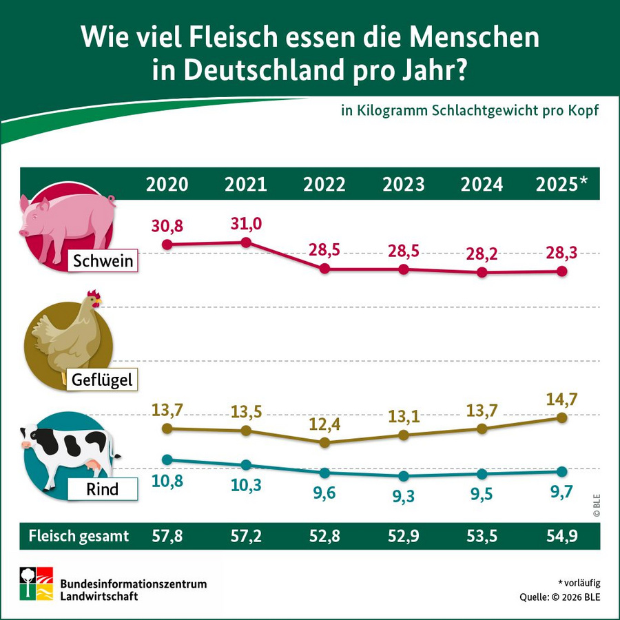Infografik: Wie viel Fleisch essen die Menschen in Deutschland pro Jahr?