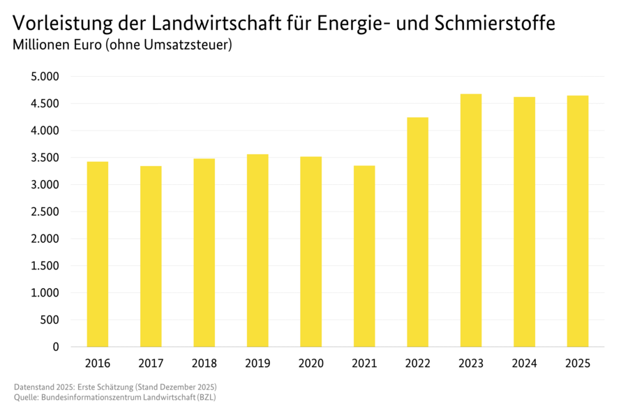 Säulendiagramm: Vorleistungen der Landwirtschaft für Energie- und Schmierstoffe. Datenquelle: Tabelle 3130600.