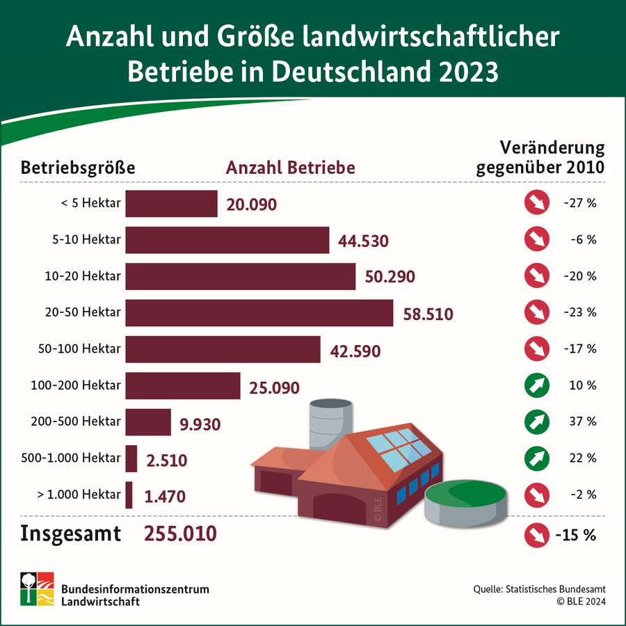 Infografik: Anzahl und Größe landwirtschaftlicher Betriebe in Deutschland 2023