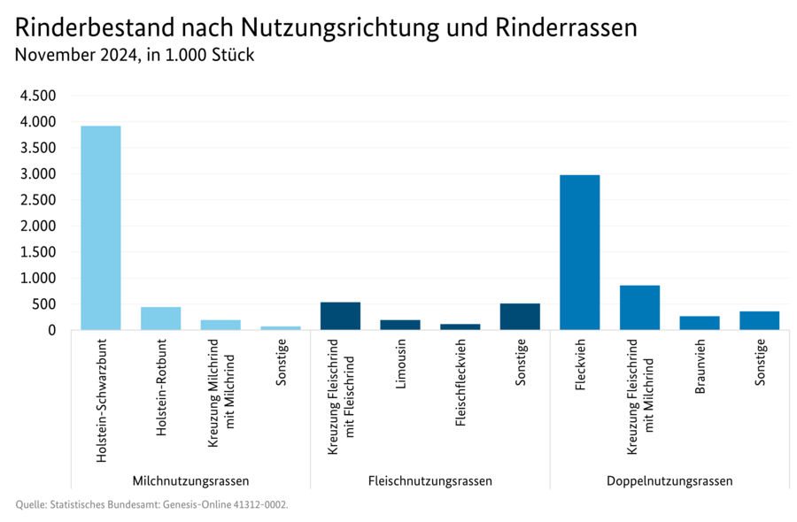 Säulendiagramm: Rinderbestand nach Nutzungsrichtung und Rinderrasse in Deutschland (November-Erhebung). Quelle: Tabelle 3100920-0000.