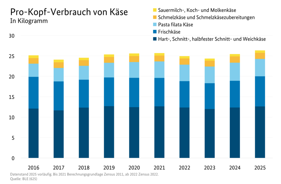 Gestapeltes Säulendiagramm: Pro-Kopf-Verbrauch von Käse. Datenquelle: 0300401-0000