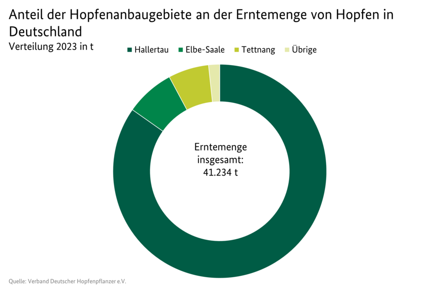 Ringdiagramm: Anteil der Hopfenanbaugebiete an der Erntemengen von Hopfen in Deutschland im Jahr 2023 in Tonnen. Angegeben für die Anbaugebiete Hallertau, Elbe-Saale, Tettnang und Übrige. Datenquelle ist die Tabelle MBT-0112330.